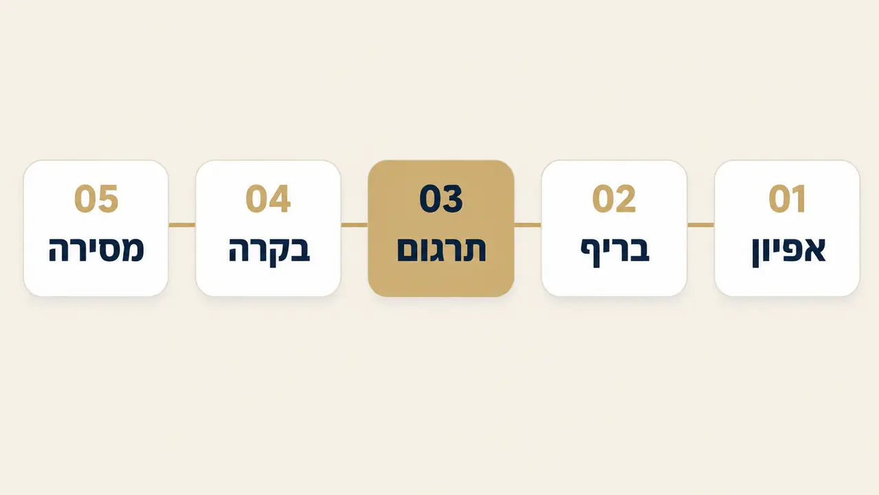 תהליך עבודה פשוט, ברור ואישי