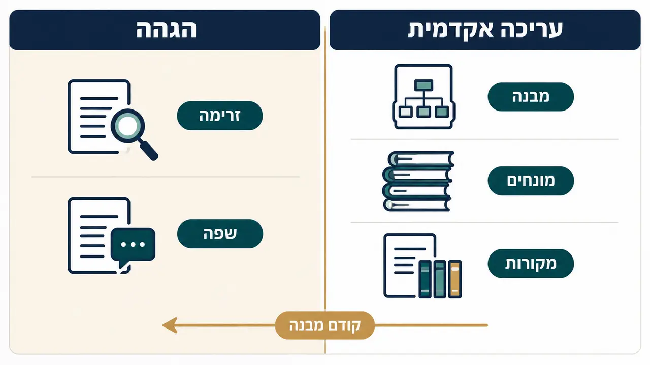 עריכה אקדמית והגהה