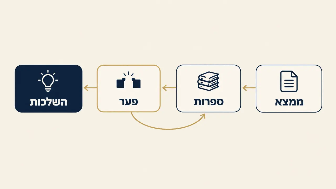 דיון שמחבר בין הנתונים לספרות