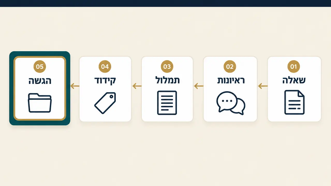 סמינריון איכותני מהתחלה ועד הגשה