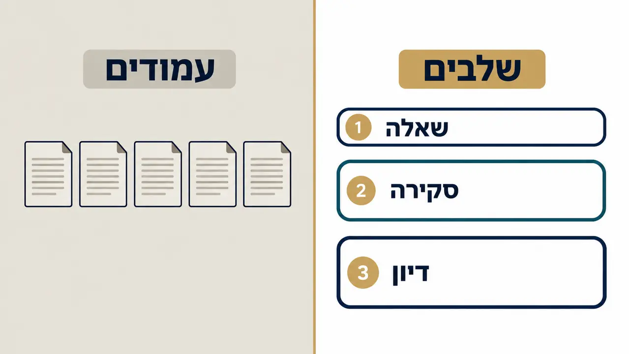 חלוקת זמן לפי שלבים ולא לפי עמודים
