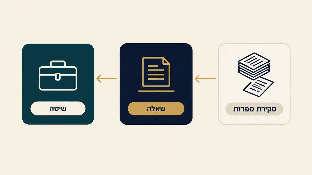 מהפער המחקרי אל השיטה