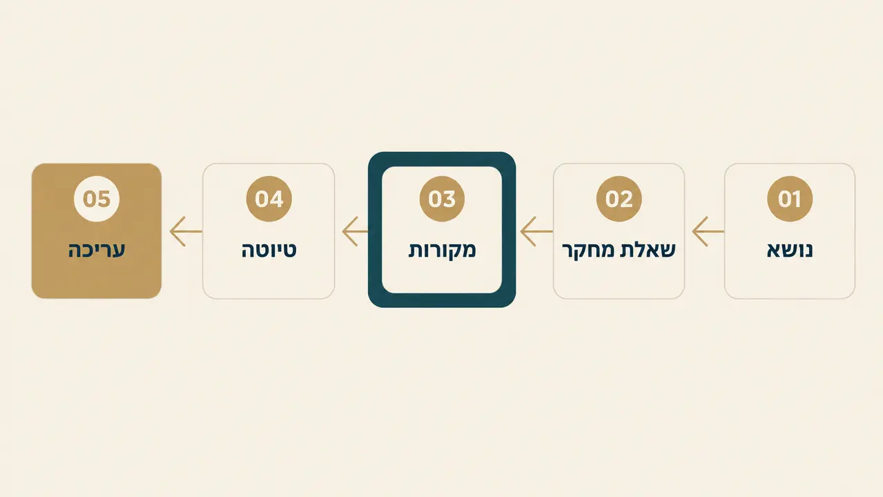 הדרכה לפי שלבים, מהנושא ועד העריכה