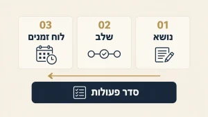 עזרה בכתיבת עבודה סמינריונית וליווי אישי לתואר ראשון