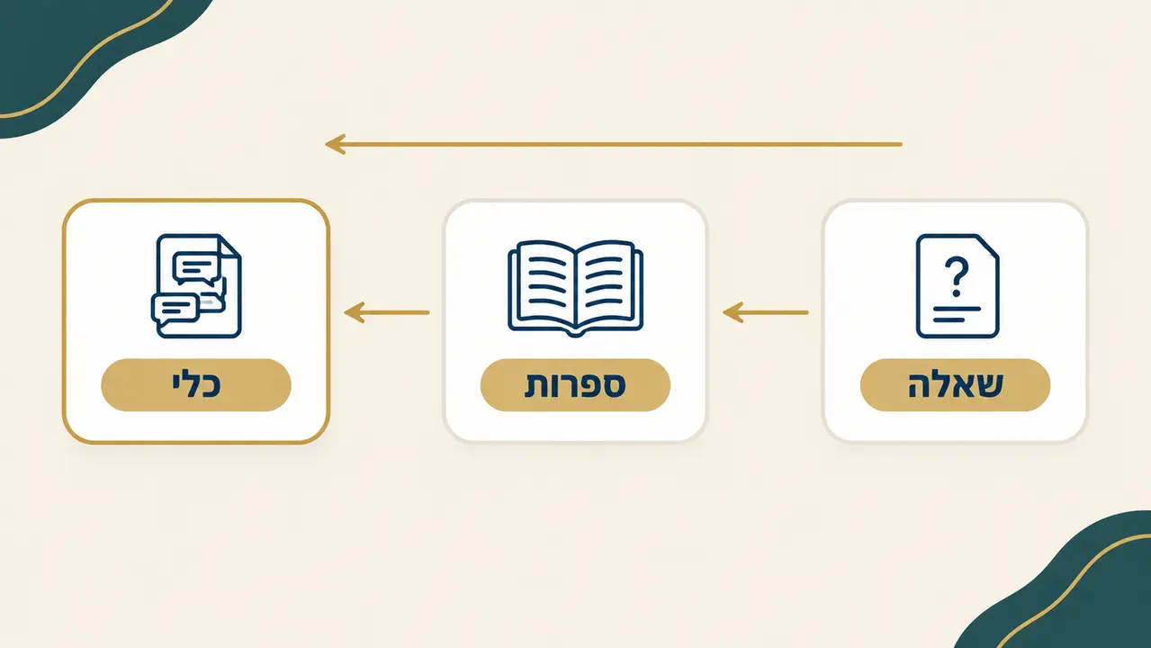 הכלי בא אחרי השאלה