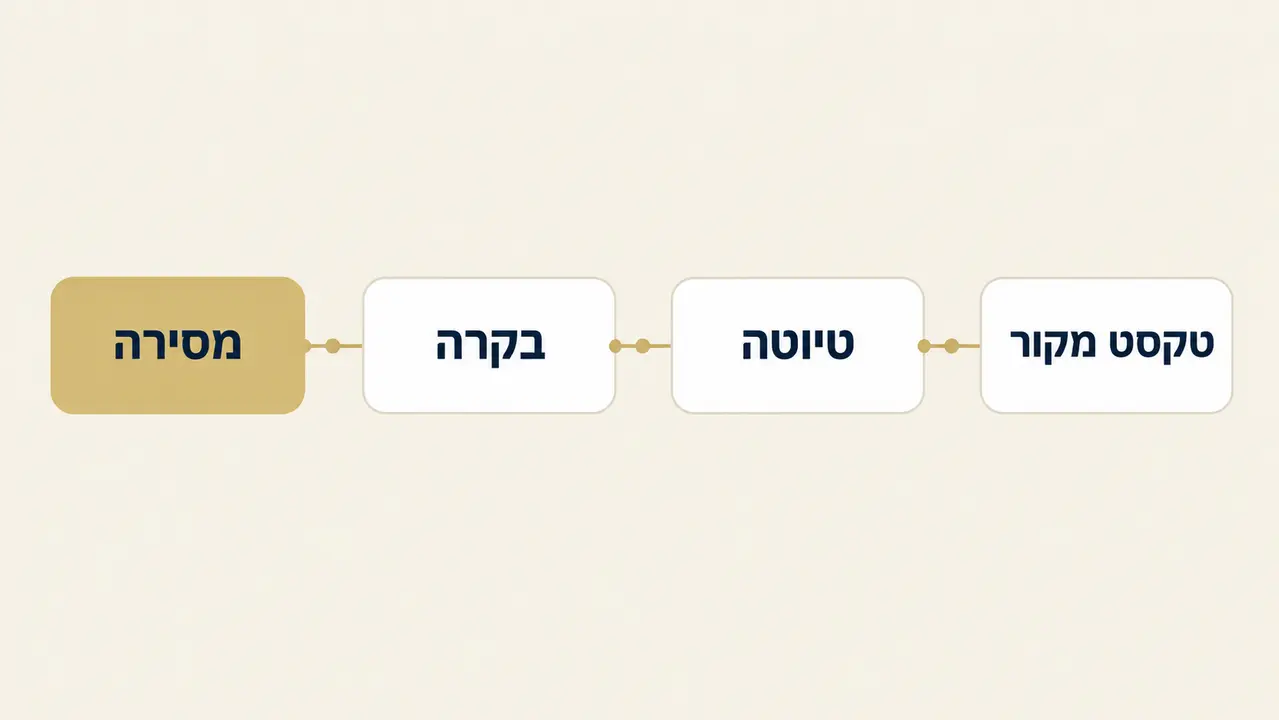 לוחות זמנים שאפשר לבנות עליהם
