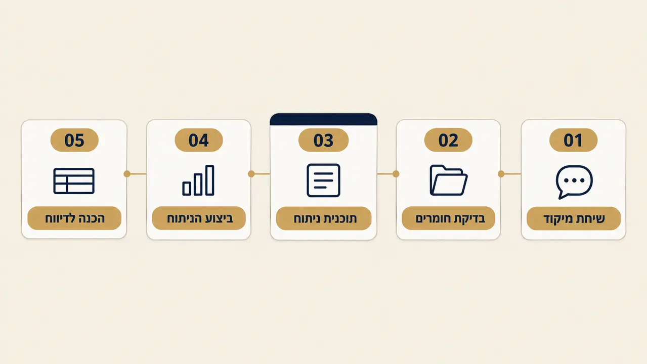 איך נראה תהליך עבודה מסודר