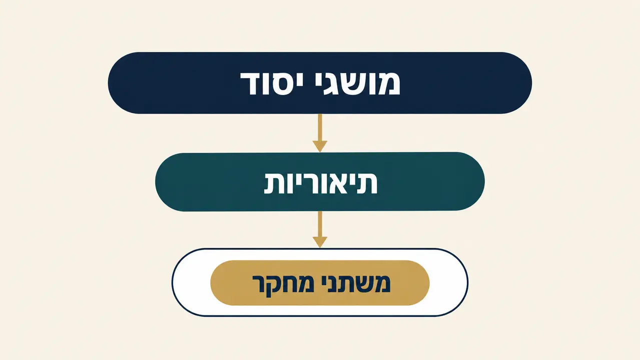 בניית מפת מושגים לסקירה